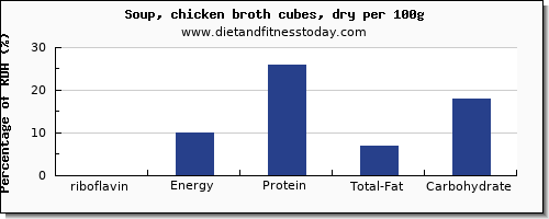 riboflavin and nutrition facts in chicken soup per 100g